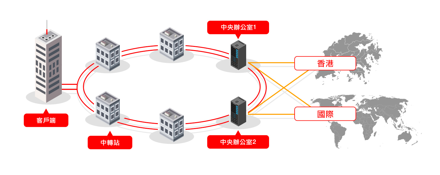 商 業 上 網 專 線